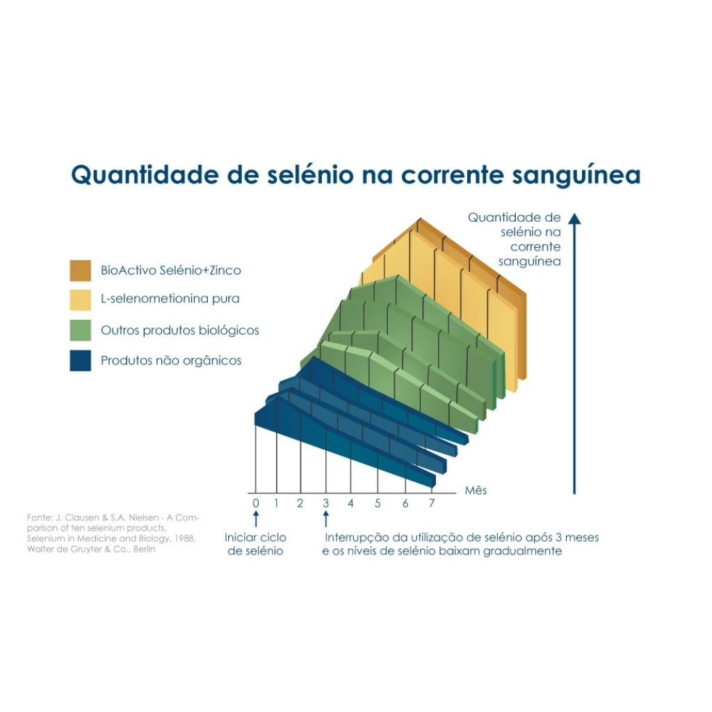 Bioactivo Selénio+Zinco Suporte Sistema Imunitário 150 Comprimidos